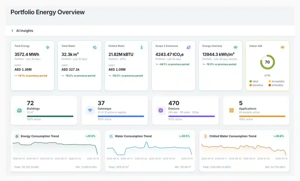 BuildOT One Energy & Utilities screen showing portfolio energy, water, chilled water and emissions KPI cards, asset counters and consumption trend charts.