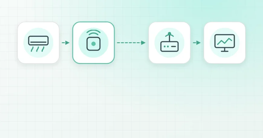 Illustration of AC units controlled by a wireless thermostat through a gateway to a building management dashboard